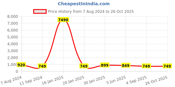 myntra.com OOMPH Green & Pink Meenakari Enamel & Kundan Ethnic Long Jhumka Earrings oomph Price History Graph from 7 Aug 2024 to 26 Oct 2025