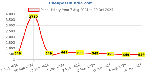 myntra.com OOMPH Green & Pink Meenakari Enamel Peacock Design Jhumka Earrings oomph Price History Graph from 7 Aug 2024 to 19 Oct 2025