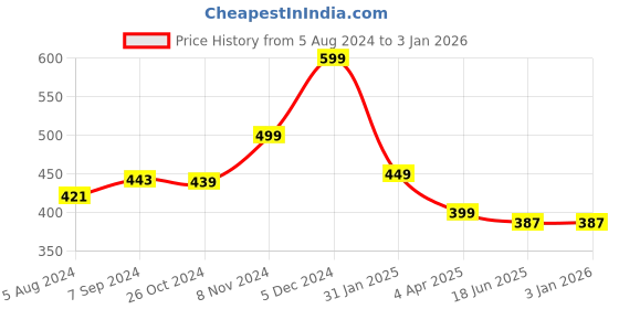 myntra.com OOMPH Green & Silver-Toned Floral Chandbalis Earrings oomph Price History Graph from 5 Aug 2024 to 30 Dec 2025