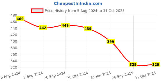 myntra.com OOMPH Green Animal Shaped Drop Earrings oomph Price History Graph from 5 Aug 2024 to 28 Oct 2025