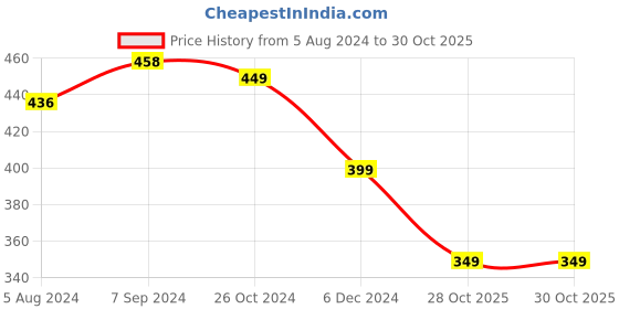 myntra.com OOMPH Green Classic Drop Earrings oomph Price History Graph from 5 Aug 2024 to 30 Oct 2025