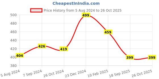myntra.com OOMPH Green Contemporary Kundan Chandbalis Earrings oomph Price History Graph from 5 Aug 2024 to 26 Oct 2025