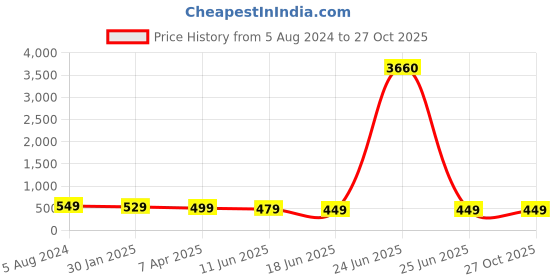 myntra.com OOMPH Green Dome Shaped Jhumkas Earrings oomph Price History Graph from 5 Aug 2024 to 27 Oct 2025