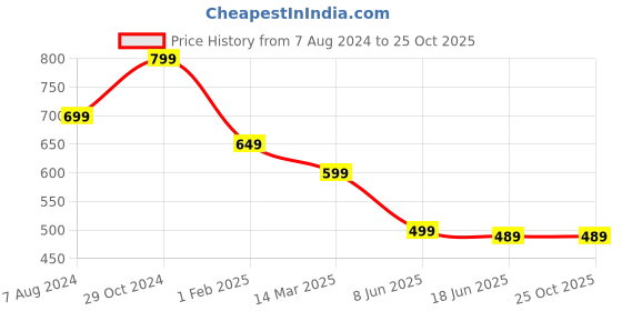 myntra.com OOMPH Green Floral Chandbalis Earrings oomph Price History Graph from 7 Aug 2024 to 25 Oct 2025