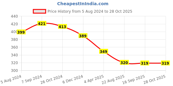 myntra.com OOMPH Green Floral Drop Earrings oomph Price History Graph from 5 Aug 2024 to 28 Oct 2025