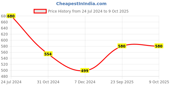 myntra.com Oomph! Green Floral Print Flutter Sleeve Crepe A-Line Dress oomph! Price History Graph from 24 Jul 2024 to 9 Oct 2025