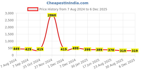 myntra.com OOMPH Green Gold-Plated Dome Shaped Jhumkas oomph Price History Graph from 7 Aug 2024 to 5 Dec 2025