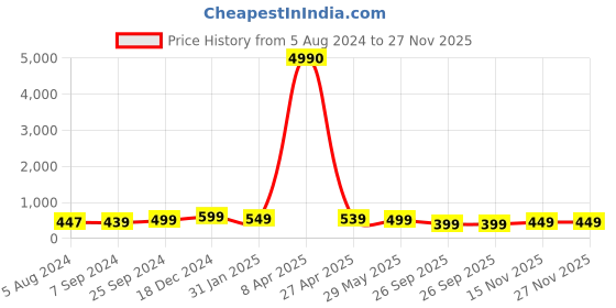 myntra.com oomph GRIHAM Gold-Plated Maroon & White Beads & Kundan Jewellery Set oomph Price History Graph from 5 Aug 2024 to 25 Nov 2025