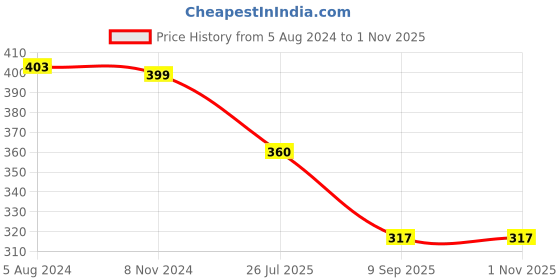 myntra.com OOMPH Handcrafted Necklace oomph Price History Graph from 5 Aug 2024 to 31 Oct 2025
