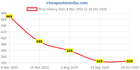 myntra.com OOMPH Handcrafted Necklace oomph Price History Graph from 8 Mar 2025 to 28 Oct 2025
