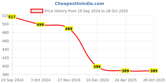 myntra.com OOMPH Heart Charm Necklace And Bracelet Set oomph Price History Graph from 19 Sep 2024 to 28 Oct 2025