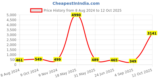 myntra.com OOMPH Heart Shaped Bracelet With Ring oomph Price History Graph from 8 Aug 2024 to 12 Oct 2025