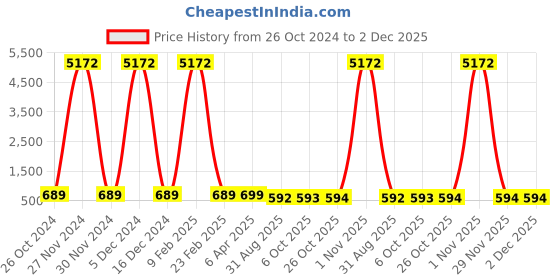 myntra.com OOMPH Heart Shaped Drop Earrings oomph Price History Graph from 26 Oct 2024 to 1 Dec 2025