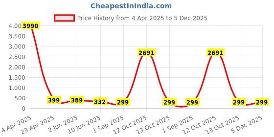 myntra.com OOMPH Heart Shaped Drop Earrings oomph Price History Graph from 4 Apr 2025 to 5 Dec 2025