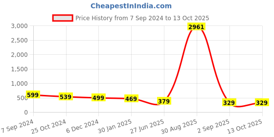 myntra.com OOMPH Heart Shaped Half Hoop Earrings oomph Price History Graph from 7 Sep 2024 to 13 Oct 2025
