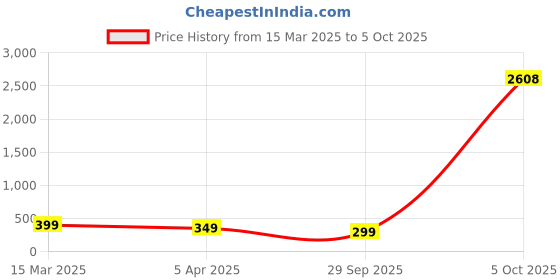 myntra.com OOMPH Heart Shaped Pendants with Chains oomph Price History Graph from 15 Mar 2025 to 5 Oct 2025