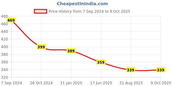 myntra.com OOMPH Heart Shaped Studs Earrings oomph Price History Graph from 7 Sep 2024 to 9 Oct 2025