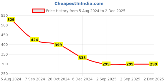myntra.com OOMPH Heart Shaped Studs Earrings oomph Price History Graph from 5 Aug 2024 to 2 Dec 2025