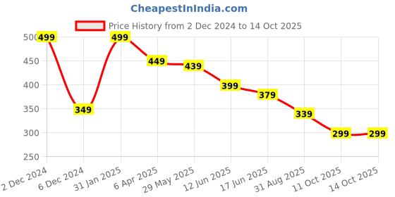 myntra.com OOMPH Heart Shaped Studs Earrings oomph Price History Graph from 2 Dec 2024 to 14 Oct 2025