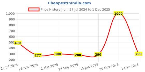 myntra.com Oomph! High Neck Sleeveless Twisted Crop Top oomph! Price History Graph from 27 Jul 2024 to 1 Dec 2025