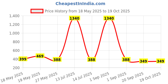 myntra.com Oomph! High-Rise Pencil MidiSkirt oomph! Price History Graph from 18 May 2025 to 18 Oct 2025