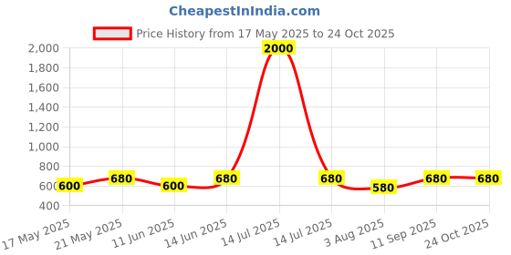 myntra.com Oomph! Jacquard Boat Neck Short Sleeves Saree Blouse oomph! Price History Graph from 17 May 2025 to 24 Oct 2025