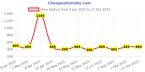 myntra.com Oomph! Knee-Length A-Line Skirt oomph! Price History Graph from 8 Jan 2025 to 20 Oct 2025