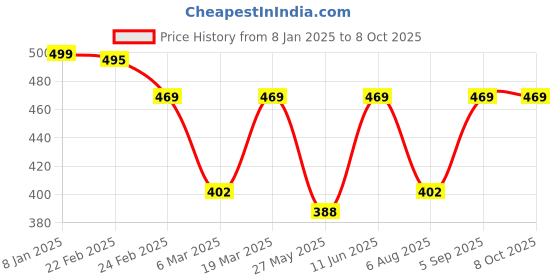 myntra.com Oomph! Knot Detail Midi Wrap Skirt oomph! Price History Graph from 8 Jan 2025 to 8 Oct 2025