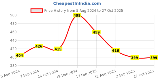 myntra.com OOMPH Kundan & Beaded Floral Chandbalis oomph Price History Graph from 5 Aug 2024 to 26 Oct 2025