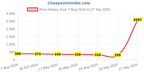myntra.com OOMPH Kundan & Beads Studded Bun Pin oomph Price History Graph from 7 Aug 2024 to 27 Sep 2025