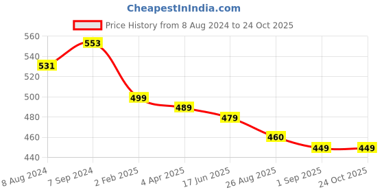 myntra.com OOMPH Kundan & Pearls Floral Floral Drop Earrings oomph Price History Graph from 8 Aug 2024 to 24 Oct 2025