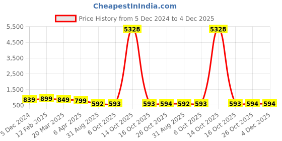 myntra.com OOMPH Kundan Animal Shaped Drop Earrings oomph Price History Graph from 5 Dec 2024 to 4 Dec 2025