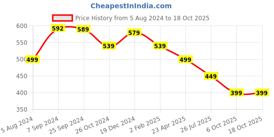 myntra.com OOMPH Kundan Bangle-Style Bracelet oomph Price History Graph from 5 Aug 2024 to 18 Oct 2025