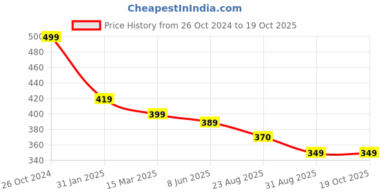 myntra.com OOMPH Kundan Drop Earrings oomph Price History Graph from 26 Oct 2024 to 19 Oct 2025