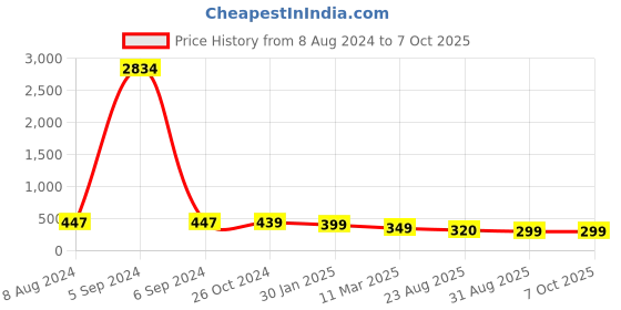 myntra.com OOMPH Kundan Drop Earrings oomph Price History Graph from 8 Aug 2024 to 7 Oct 2025