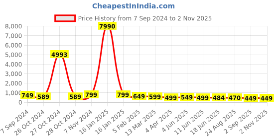 myntra.com OOMPH Kundan Floral Chandbalis oomph Price History Graph from 7 Sep 2024 to 2 Nov 2025