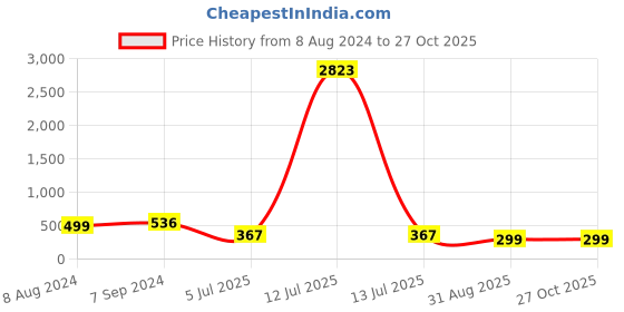 myntra.com OOMPH Kundan Floral Chandbalis oomph Price History Graph from 8 Aug 2024 to 27 Oct 2025