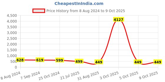 myntra.com OOMPH Kundan Floral Chandbalis oomph Price History Graph from 8 Aug 2024 to 8 Oct 2025