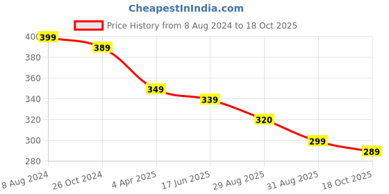 myntra.com OOMPH Kundan Floral Chandbalis oomph Price History Graph from 8 Aug 2024 to 18 Oct 2025