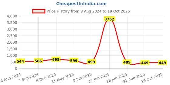 myntra.com OOMPH Kundan Heart Shaped Chandbalis oomph Price History Graph from 8 Aug 2024 to 19 Oct 2025