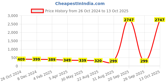 myntra.com OOMPH Kundan Meenakari Chandbalis oomph Price History Graph from 26 Oct 2024 to 13 Oct 2025