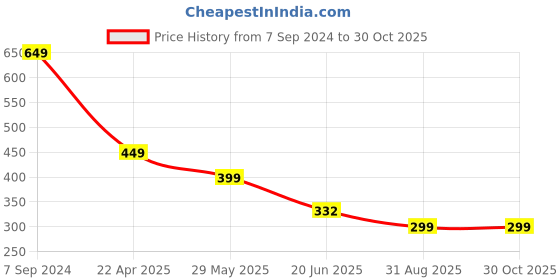 myntra.com OOMPH Kundan Ring Bracelet oomph Price History Graph from 7 Sep 2024 to 30 Oct 2025