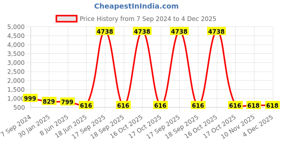 myntra.com OOMPH Kundan Stone Studded & Beaded Jewellery Set oomph Price History Graph from 7 Sep 2024 to 4 Dec 2025