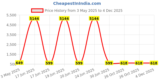 myntra.com OOMPH Kundan Stone Studded Choker Jewellery Set oomph Price History Graph from 3 May 2025 to 4 Dec 2025
