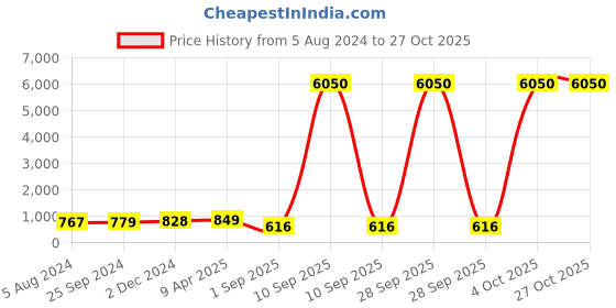 myntra.com OOMPH Kundan Stone Studded Jewellery Set oomph Price History Graph from 5 Aug 2024 to 27 Oct 2025