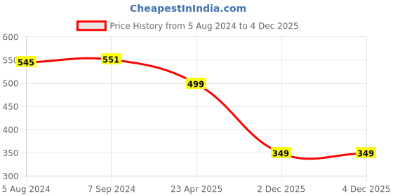 myntra.com OOMPH Kundan Stone Studded Maang Tika and Earrings oomph Price History Graph from 5 Aug 2024 to 3 Dec 2025