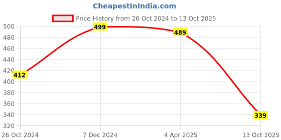 myntra.com OOMPH  Kundan-Studded Adjustable Finger Ring oomph Price History Graph from 26 Oct 2024 to 13 Oct 2025