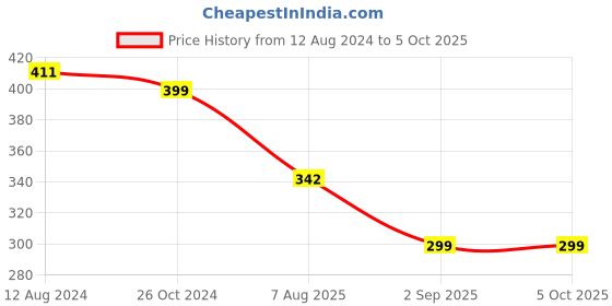 myntra.com OOMPH Kundan-Studded & Artificial Beaded Bun Pin oomph Price History Graph from 12 Aug 2024 to 5 Oct 2025