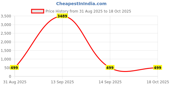 myntra.com OOMPH Kundan Studded & Artificial Beaded Contemporary Shaped Drop Earrings oomph Price History Graph from 31 Aug 2025 to 18 Oct 2025