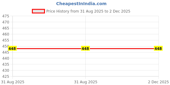 myntra.com OOMPH Kundan Studded & Artificial Beaded Dome Shaped Jhaumkas oomph Price History Graph from 31 Aug 2025 to 2 Dec 2025